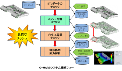 G-MARSシステム概略フロー