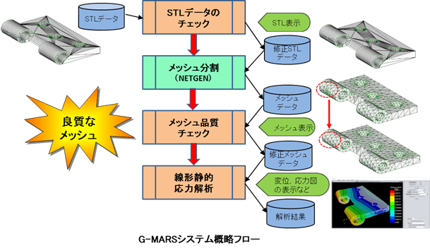 G-MARSシステム概略フロー